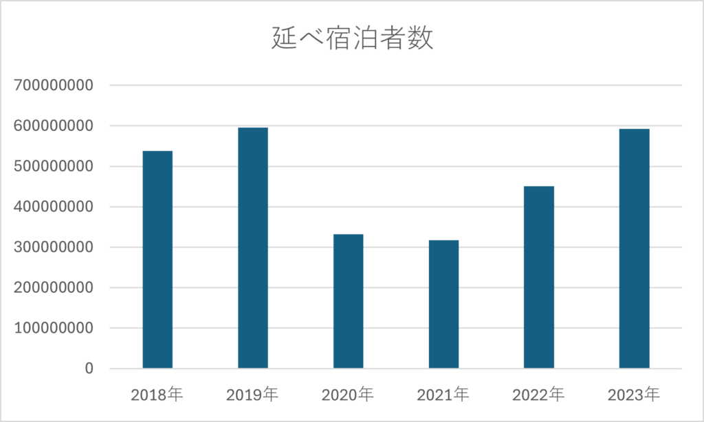 ホテルの延べ宿泊者数グラフ