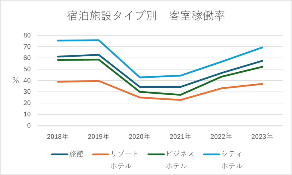 宿泊施設タイプ別　客室稼働率のグラフ