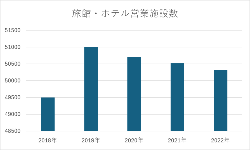 ホテル数の推移グラフ