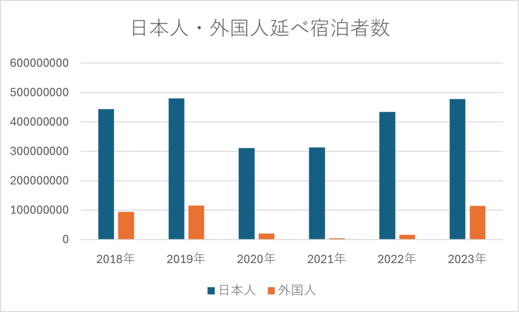 日本人・外国人のホテル延べ宿泊者数